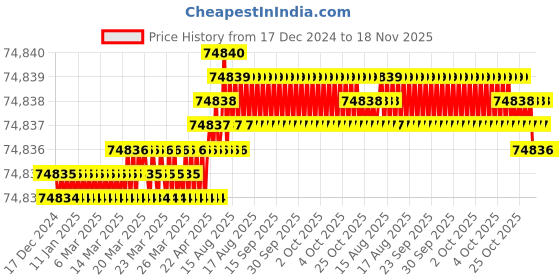 moglix.com RS Pro 1/2 inch Square Drive Dial Torque Wrench with RS Calibration, 1588523 rs pro Price History Graph from 17 Dec 2024 to 18 Nov 2025