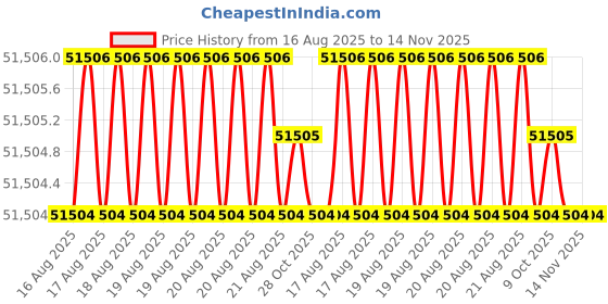 moglix.com RS Pro 1/2 inch Square Drive Reversible Torque Wrench, 9111531 rs pro Price History Graph from 16 Aug 2025 to 14 Nov 2025