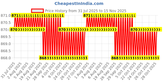 moglix.com RS Pro 1/2 inch Square Joint Socket, 9125394 rs pro Price History Graph from 31 Jul 2025 to 15 Nov 2025