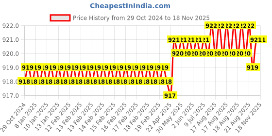 moglix.com RS Pro 12 mm Hexagon Socket Screwdriver Bit, 1250407 rs pro Price History Graph from 29 Oct 2024 to 16 Nov 2025