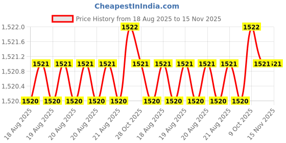 moglix.com RS Pro 12 mm Hexagon Socket Screwdriver Bit, 1250419 rs pro Price History Graph from 18 Aug 2025 to 14 Nov 2025