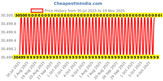 moglix.com RS Pro 12 Pcs Chrome Vanadium Steel Spanner Set, 487280 rs pro Price History Graph from 30 Jul 2025 to 18 Nov 2025