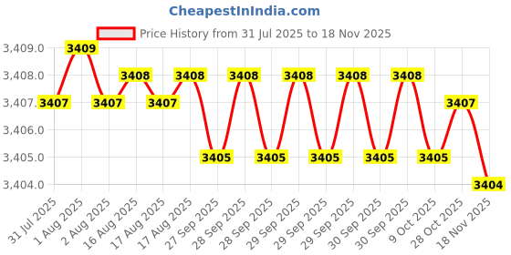 moglix.com RS Pro 123 mm Side Cutter, 8472949 rs pro Price History Graph from 31 Jul 2025 to 17 Nov 2025