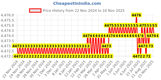 moglix.com RS Pro 124 mm Side Cutter, 8472964 rs pro Price History Graph from 22 Nov 2024 to 16 Nov 2025