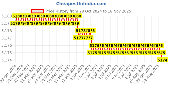 moglix.com RS Pro 125 mm Side Cutter, 1829796 rs pro Price History Graph from 28 Oct 2024 to 18 Nov 2025