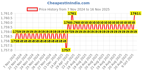 moglix.com RS Pro 12.5mm Anti Vibration Mount, 1263940 (Pack of 4) rs pro Price History Graph from 7 Nov 2024 to 16 Nov 2025