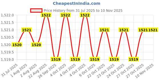 moglix.com RS Pro 12.5mm Anti Vibration Mount, 1264927 (Pack of 4) rs pro Price History Graph from 31 Jul 2025 to 9 Nov 2025