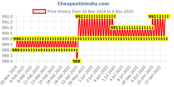 moglix.com RS Pro 12.5mm Anti Vibration Mount, 3822386 (Pack of 100) rs pro Price History Graph from 20 Nov 2024 to 6 Nov 2025