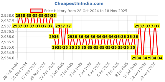 moglix.com RS Pro 127 mm Side Cutter, 8640798 rs pro Price History Graph from 28 Oct 2024 to 18 Nov 2025