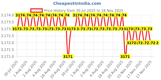 moglix.com RS Pro 127 mm Side Cutter, 8640805 rs pro Price History Graph from 30 Jul 2025 to 17 Nov 2025