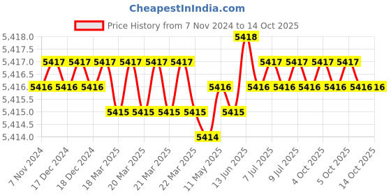 moglix.com Rs Pro 1.27mm 228 deg C Rosin Based Lead Free Solder Wire, 8007668 rs pro Price History Graph from 7 Nov 2024 to 14 Oct 2025