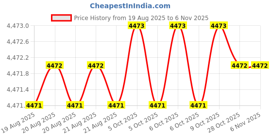 moglix.com RS Pro 127mm Anti Vibration Mount, 1263891 rs pro Price History Graph from 19 Aug 2025 to 6 Nov 2025