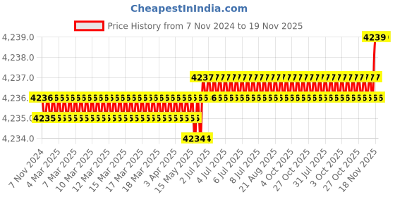 moglix.com RS Pro 128 mm Side Cutter, 8472967 rs pro Price History Graph from 7 Nov 2024 to 18 Nov 2025