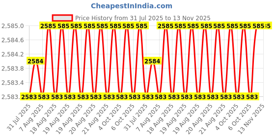 moglix.com RS Pro 12mm Anti Vibration Mount, 1264285 (Pack of 8) rs pro Price History Graph from 31 Jul 2025 to 12 Nov 2025