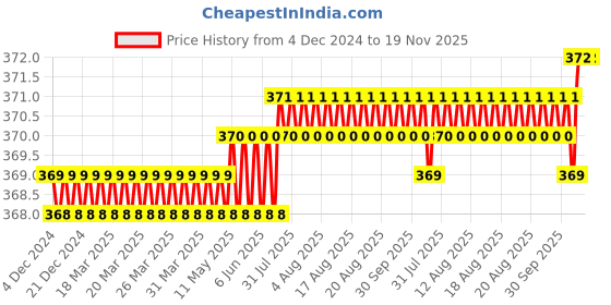moglix.com RS Pro 12mm CrV Sand Blasted Hex Socket with 1/4 inch Drive, 8304029 rs pro Price History Graph from 4 Dec 2024 to 19 Nov 2025