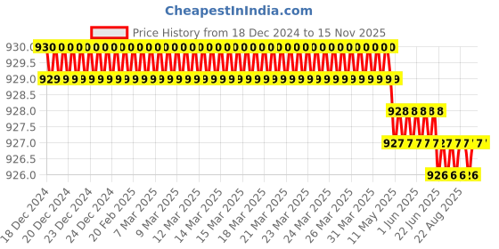 moglix.com RS Pro 12mm Hex Socket with 1/2 inch Drive, Length: 100 mm, 1923795 rs pro Price History Graph from 18 Dec 2024 to 15 Nov 2025