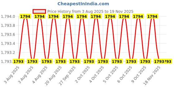 moglix.com RS Pro 12mm Hexagon Nut Driver, No, Blade Length: 125mm, 1829740 rs pro Price History Graph from 3 Aug 2025 to 18 Nov 2025