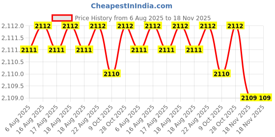 moglix.com RS Pro 12x2mm CrV Slotted Screwdriver, 1829678 rs pro Price History Graph from 6 Aug 2025 to 18 Nov 2025