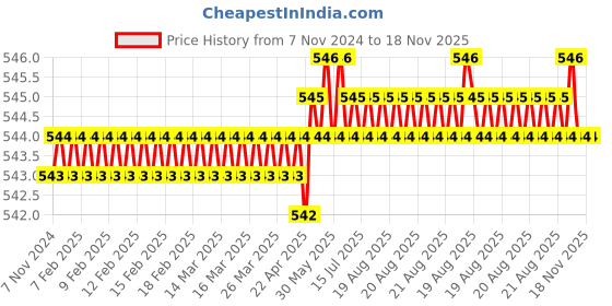 moglix.com RS Pro 12x3x3mm Steel Feather Key, 3023949 rs pro Price History Graph from 7 Nov 2024 to 18 Nov 2025