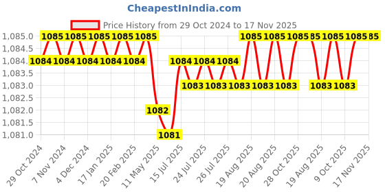 moglix.com RS Pro 13 mm Hexagon Socket Screwdriver Bit, 1250408 rs pro Price History Graph from 29 Oct 2024 to 16 Nov 2025