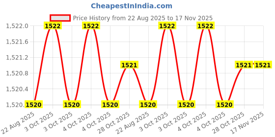 moglix.com RS Pro 13 mm Hexagon Socket Screwdriver Bit, 1250420 rs pro Price History Graph from 22 Aug 2025 to 16 Nov 2025