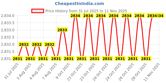 moglix.com RS Pro 13 Pcs 0.05-3/8 inch Ball End L Shape Hex Key Set, 1511507 rs pro Price History Graph from 31 Jul 2025 to 11 Nov 2025