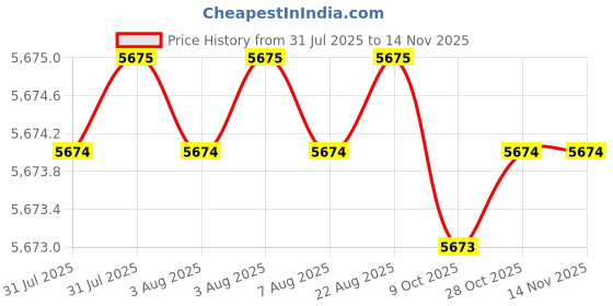 moglix.com RS Pro 13 Pcs 0.05-5/64 inch L Shape Hex Key Driver Set, 2479969 rs pro Price History Graph from 31 Jul 2025 to 12 Nov 2025