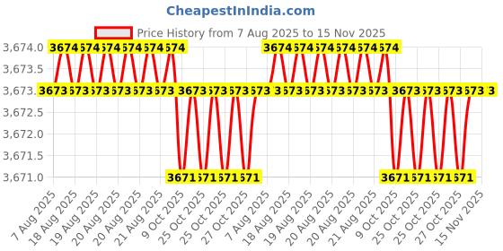 moglix.com RS Pro 13 Way Control Diecast Zinc &a; FRP Cabinet Key, 2281569 rs pro Price History Graph from 7 Aug 2025 to 15 Nov 2025