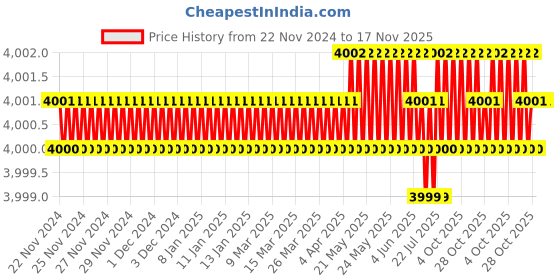 moglix.com RS Pro 130 mm Side Cutter, 8472958 rs pro Price History Graph from 22 Nov 2024 to 16 Nov 2025