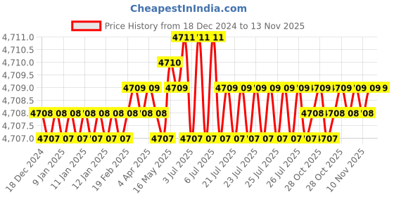 moglix.com RS Pro 130mm Anti Vibration Mount, 1623215 rs pro Price History Graph from 18 Dec 2024 to 13 Nov 2025