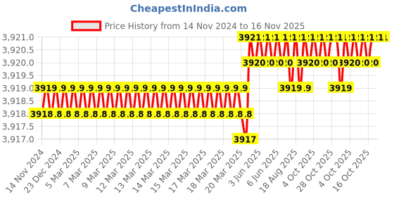 moglix.com RS Pro 130mm Multitool Knife, 7894613 rs pro Price History Graph from 14 Nov 2024 to 15 Nov 2025