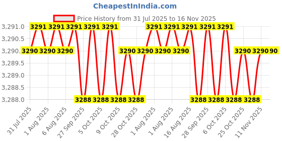 moglix.com RS Pro 130x34x22mm Rubber &a; Stainless Steel Toggle Latch, 3399151 (Pack of 2) rs pro Price History Graph from 31 Jul 2025 to 15 Nov 2025