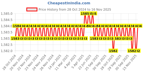 moglix.com RS Pro 131mm Micro Head Flush Cutter, 2380811 rs pro Price History Graph from 28 Oct 2024 to 16 Nov 2025