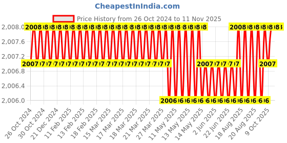 moglix.com RS Pro 132mm Micro Head Flush Cutter, 2380815 rs pro Price History Graph from 26 Oct 2024 to 11 Nov 2025