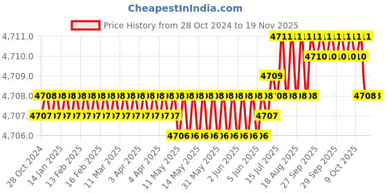 moglix.com RS Pro 138 mm Side Cutter, 2450508 rs pro Price History Graph from 28 Oct 2024 to 17 Nov 2025