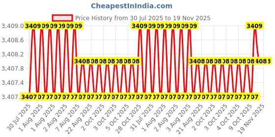 moglix.com RS Pro 138 mm Side Cutter, 2450570 rs pro Price History Graph from 30 Jul 2025 to 18 Nov 2025