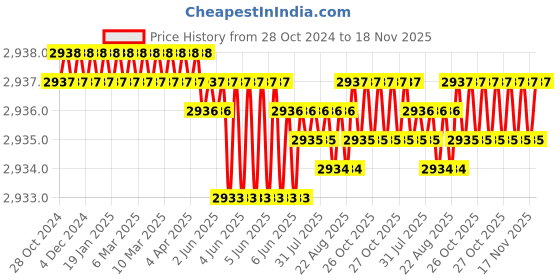 moglix.com RS Pro 138 mm Side Cutter, 606490 rs pro Price History Graph from 28 Oct 2024 to 18 Nov 2025