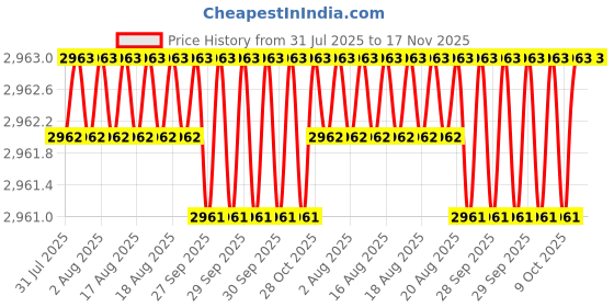 moglix.com RS Pro 138mm Medium Head Flush Cutter, 2380821 rs pro Price History Graph from 31 Jul 2025 to 16 Nov 2025