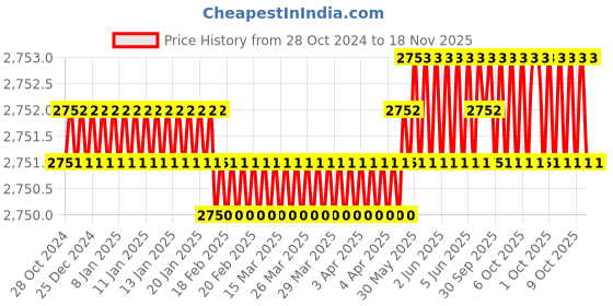 moglix.com RS Pro 138mm Medium Head Flush Cutter, 2380823 rs pro Price History Graph from 28 Oct 2024 to 17 Nov 2025
