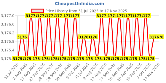 moglix.com RS Pro 138mm Medium Head Flush Cutter, 2380824 rs pro Price History Graph from 31 Jul 2025 to 17 Nov 2025