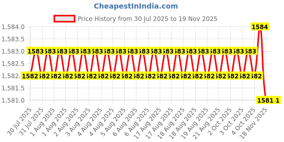 moglix.com RS Pro 138mm Medium Head Reverse Angle Flush Cutter, 2380818 rs pro Price History Graph from 30 Jul 2025 to 18 Nov 2025
