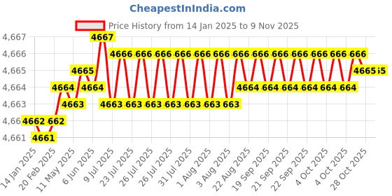 moglix.com RS Pro 1.3kg Nylon Mallet with Replaceable Face, 732561 rs pro Price History Graph from 14 Jan 2025 to 7 Nov 2025