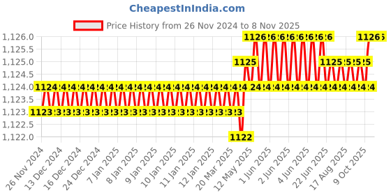 moglix.com RS Pro 13mm Anti Vibration Mount, 1961357 rs pro Price History Graph from 26 Nov 2024 to 7 Nov 2025