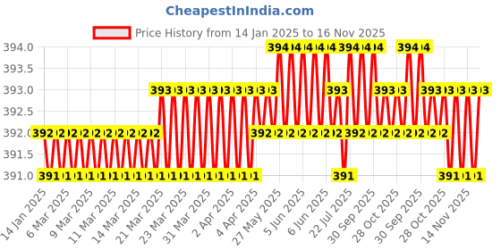 moglix.com RS Pro 13mm BiHex Socket with 3/8 inch Drive, 8304048 rs pro Price History Graph from 14 Jan 2025 to 14 Nov 2025