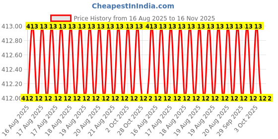 moglix.com RS Pro 13mm CrV Sand Blasted Hex Socket with 1/4 inch Drive, 8304022 rs pro Price History Graph from 16 Aug 2025 to 16 Nov 2025