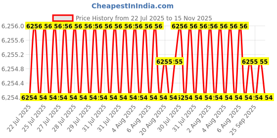 moglix.com RS Pro 1.3mm Cutter, 2498648 rs pro Price History Graph from 22 Jul 2025 to 15 Nov 2025