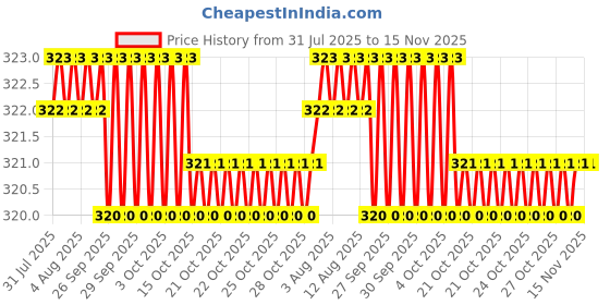 moglix.com RS Pro 13mm Hex Socket with 1/4 inch Drive, Length: 50 mm, 1923749 rs pro Price History Graph from 31 Jul 2025 to 15 Nov 2025