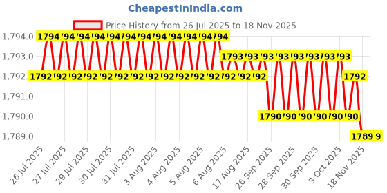 moglix.com RS Pro 13mm Hexagon Nut Driver, No, Blade Length: 125mm, 1829741 rs pro Price History Graph from 26 Jul 2025 to 17 Nov 2025