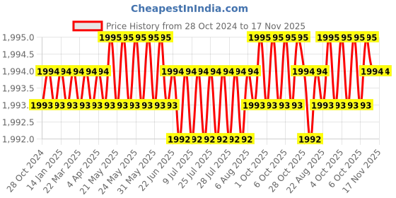 moglix.com RS Pro 1.3mm Wire Stripper, 2380727 rs pro Price History Graph from 28 Oct 2024 to 17 Nov 2025