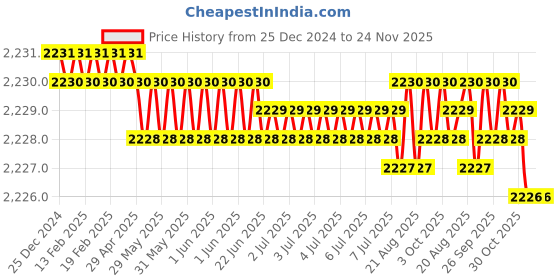 moglix.com RS Pro 13x135mm VDE/1000V CrV Chrome Plated Metric Open Ended Spanner, 1763408 rs pro Price History Graph from 25 Dec 2024 to 24 Nov 2025